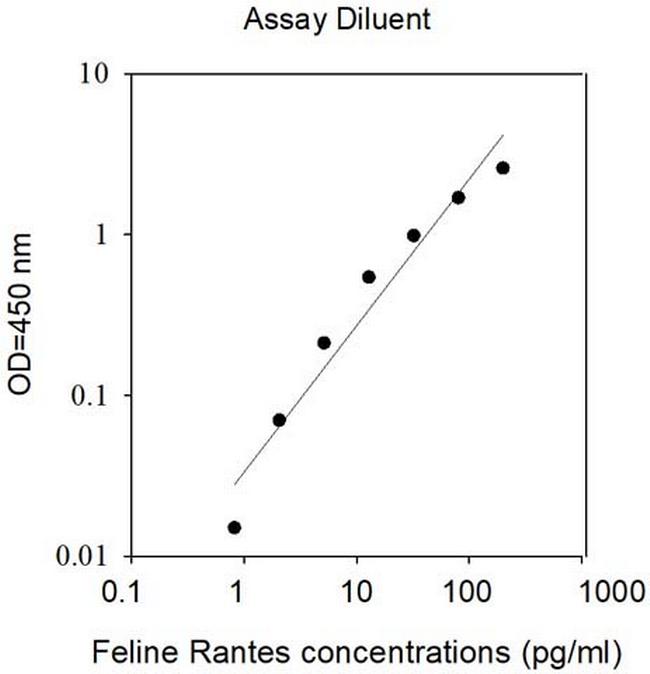 Feline RANTES ELISA Kit