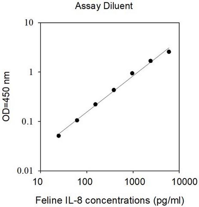 Feline IL-8 ELISA Kit