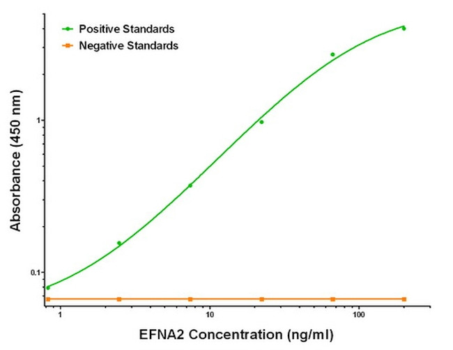 EFNA2 Antibody in ELISA (ELISA)
