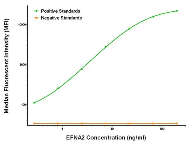 EFNA2 Antibody in Luminex (Luminex)