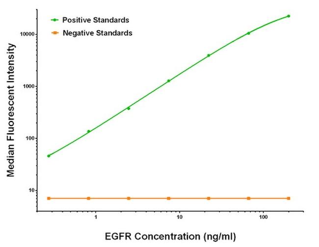 EGFR Antibody in Luminex (Luminex)