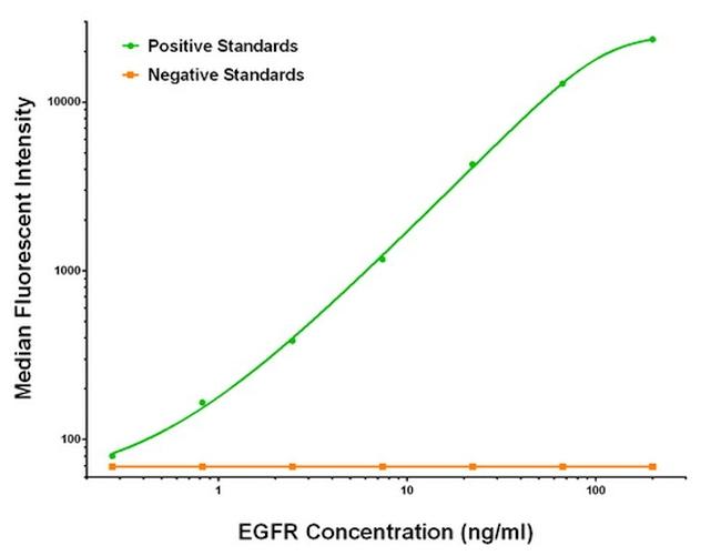 EGFR Antibody in Luminex (Luminex)