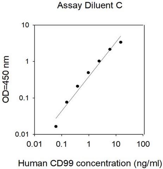 Human CD99 ELISA Kit