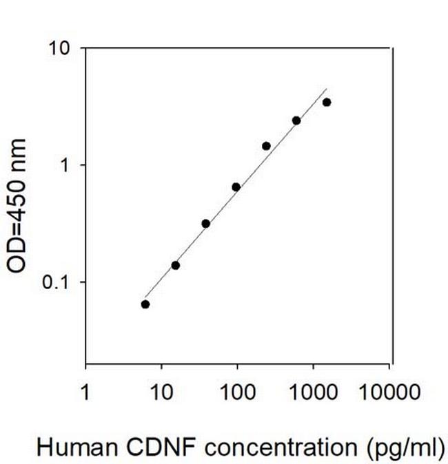 Human CDNF ELISA Kit