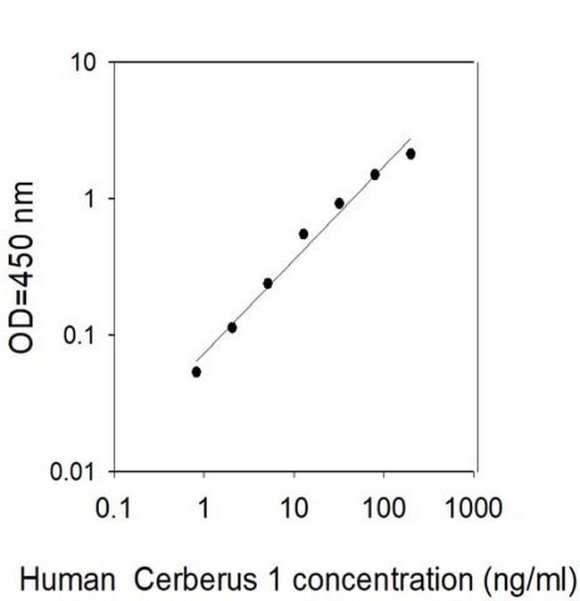 Human Cerberus 1 ELISA Kit