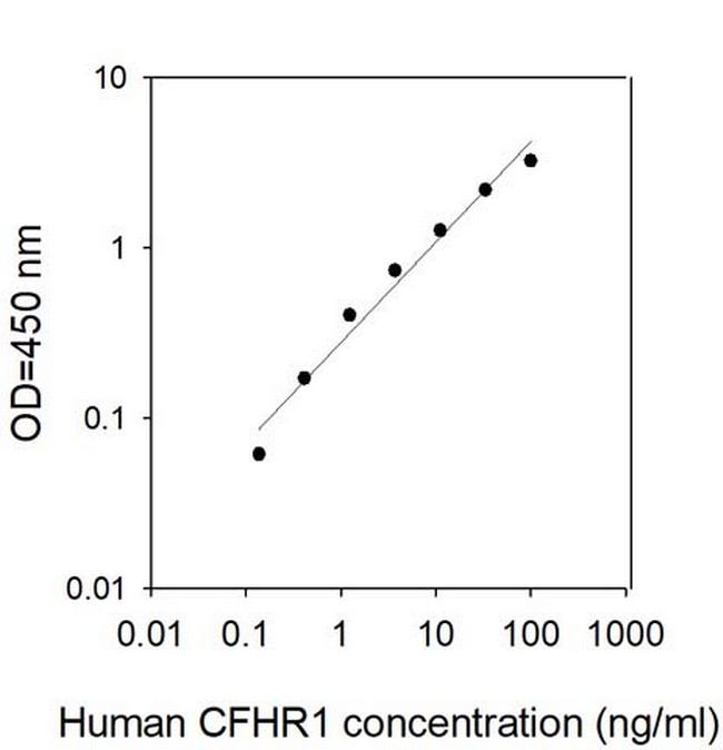 Human CFHR1 ELISA Kit