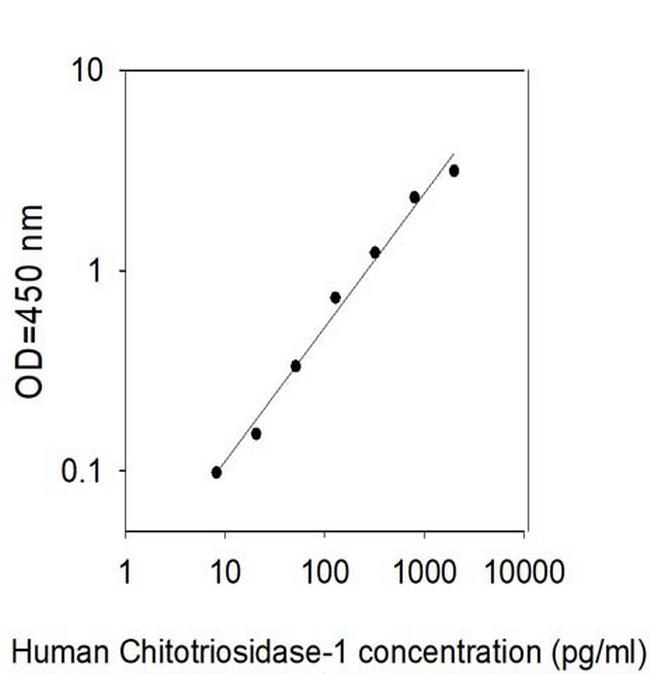 Human Chitotriosidase ELISA Kit