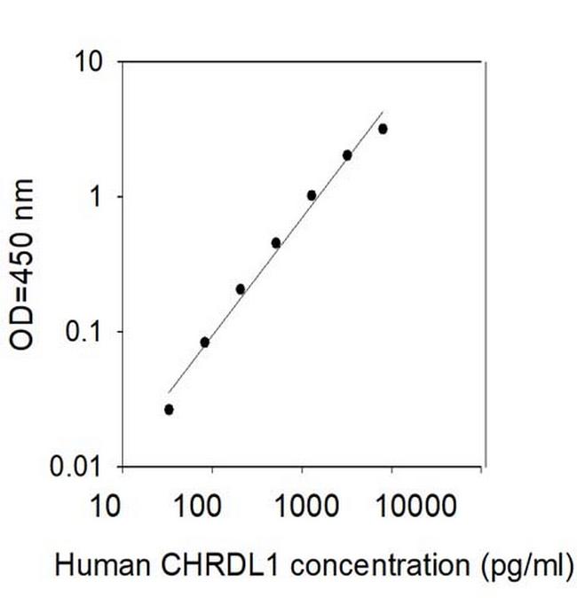 Human Chordin-Like-1/CHRDL1 ELISA Kit