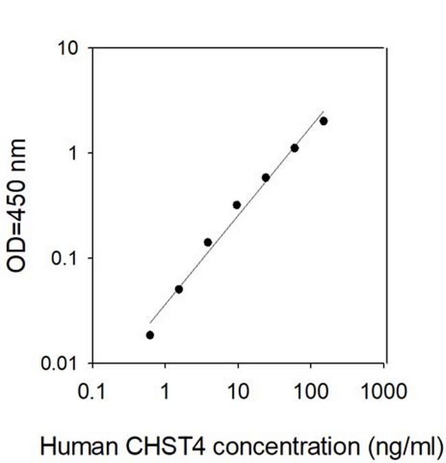 Human CHST4/GST-3 ELISA Kit