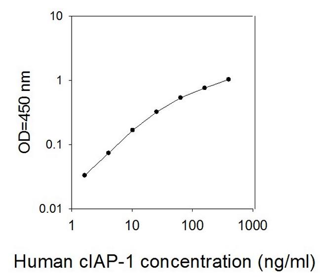 Human cIAP-1/BIRC2/hIAP-2 ELISA Kit