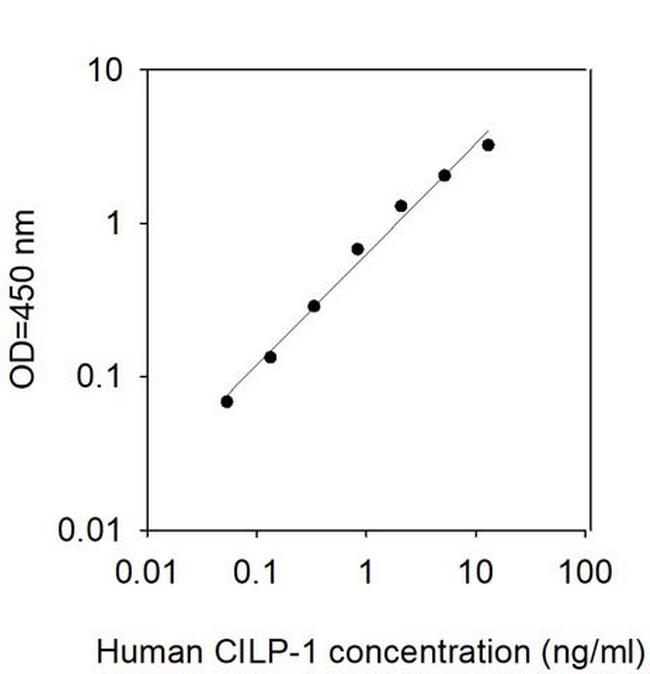 Human CILP-1 ELISA Kit