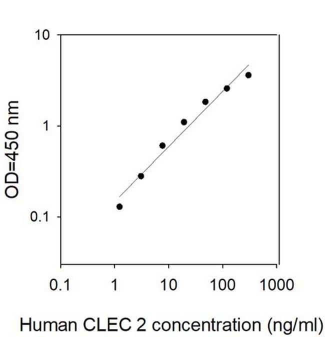 Human CLEC-2 ELISA Kit