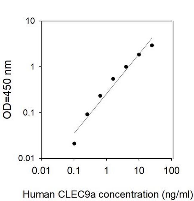 Human CLEC9A ELISA Kit