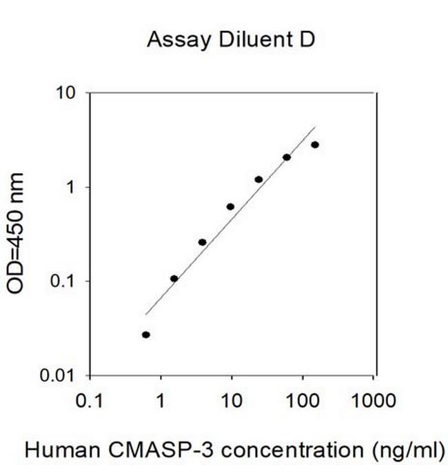 Human CMASP-3 ELISA Kit