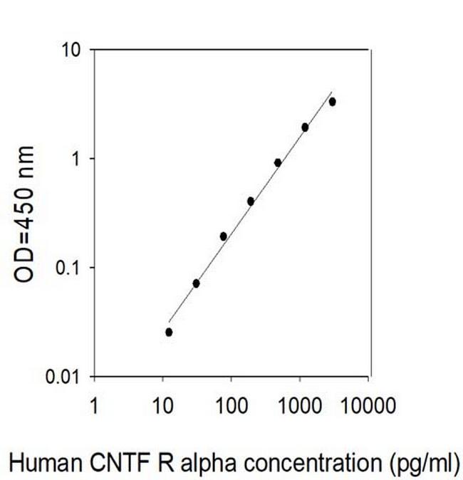 Human CNTF R alpha ELISA Kit