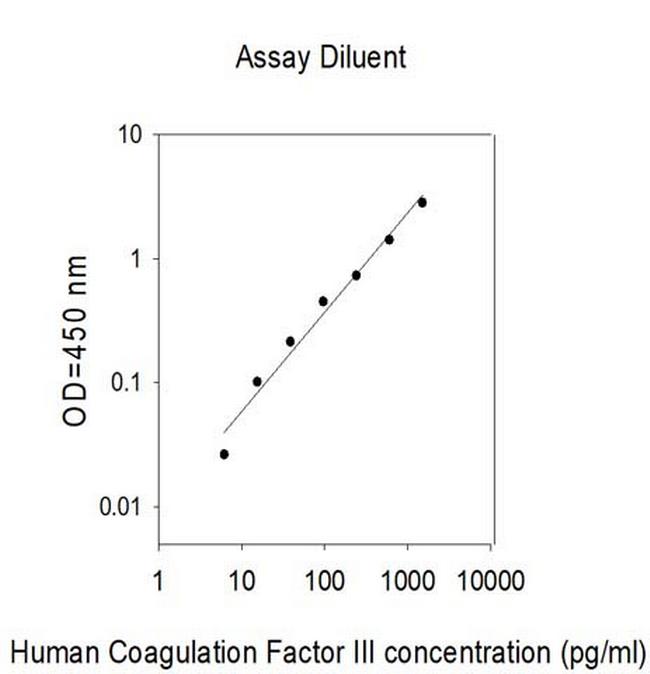 Human Coagulation Factor III ELISA Kit