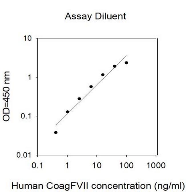 Human Coagulation Factor VII ELISA Kit