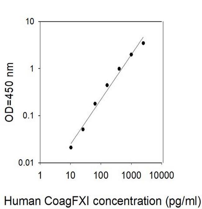 Human Coagulation Factor XI ELISA Kit