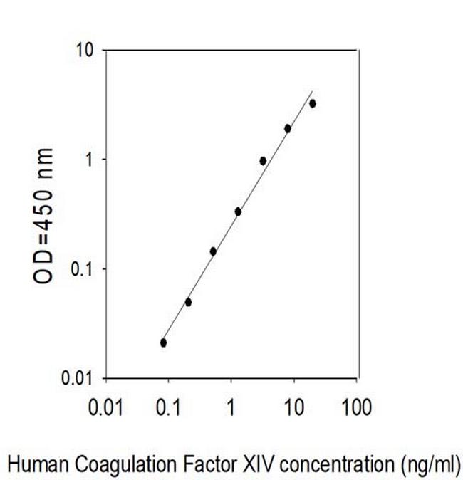 Human Coagulation Factor XIV/Protein C ELISA Kit