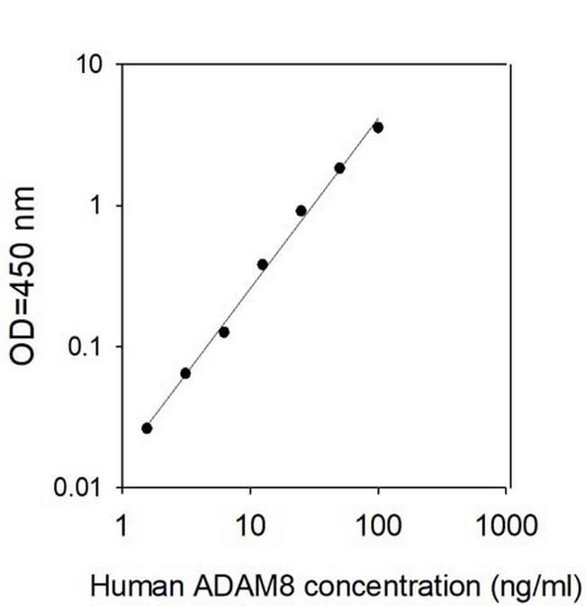 Human ADAM-8 ELISA Kit