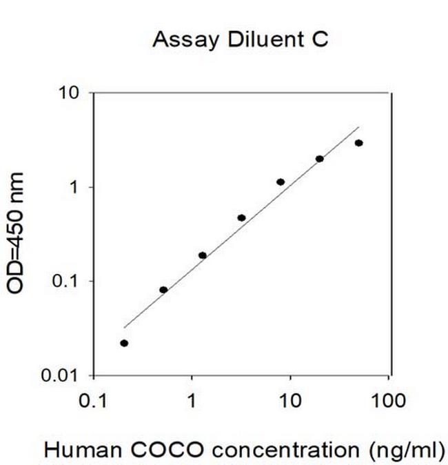 Human/Mouse COCO ELISA Kit