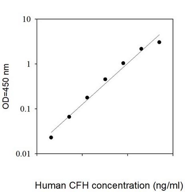 Human Complement Factor H ELISA Kit
