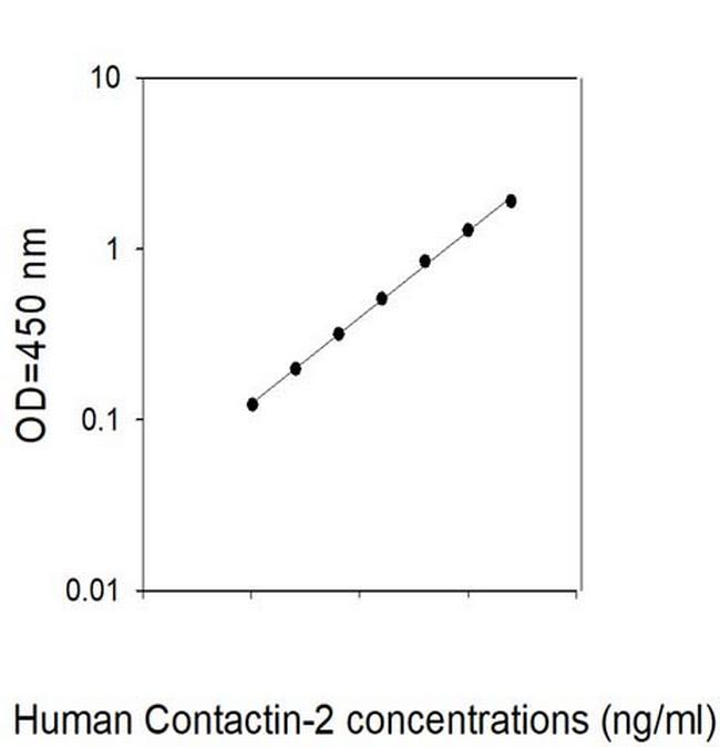 Human Contactin-2/TAG1 ELISA Kit