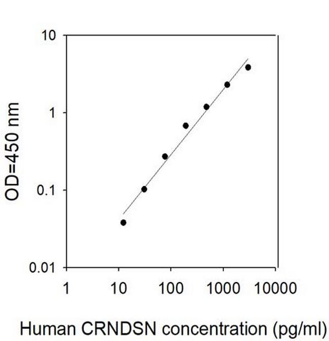 Human Corneodesmosin ELISA Kit