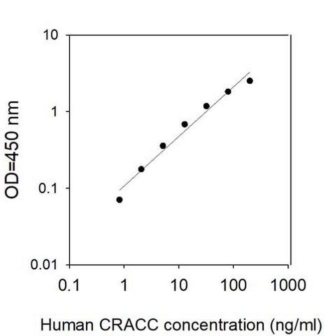 Human CRACC ELISA Kit