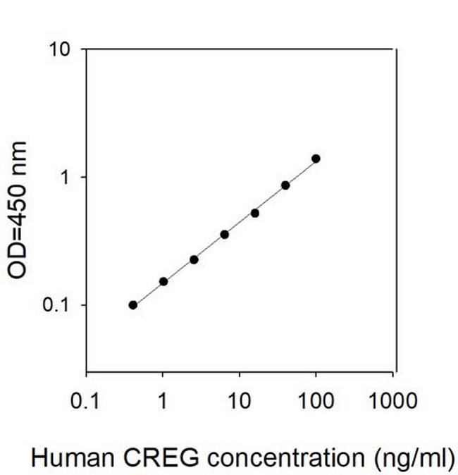 Human CREG ELISA Kit
