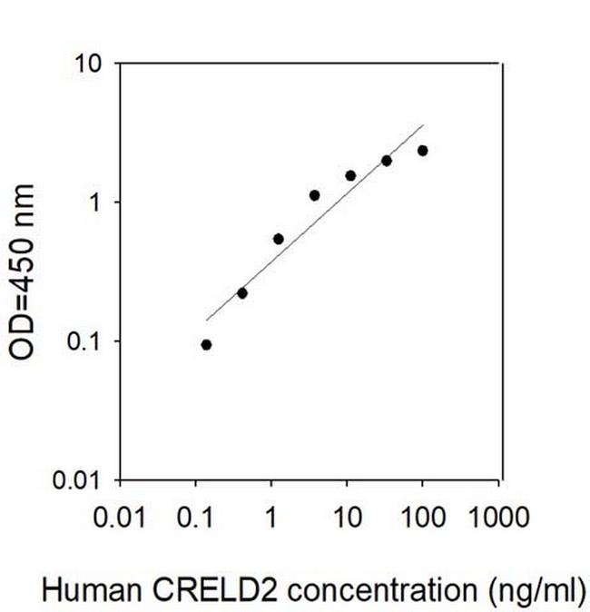 Human CRELD2 ELISA Kit