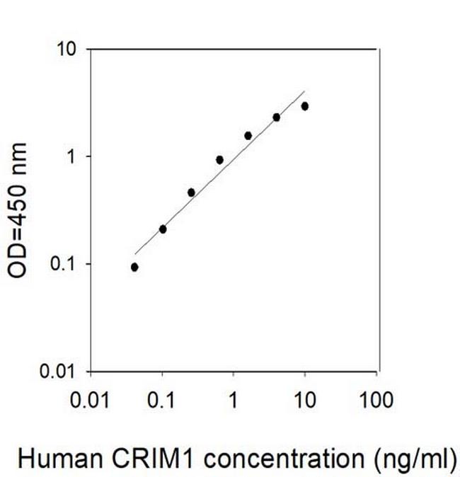 Human CRIM1 ELISA Kit