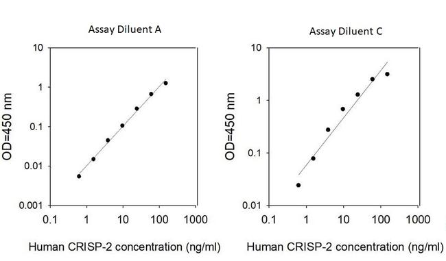 Human CRISP-2 ELISA Kit