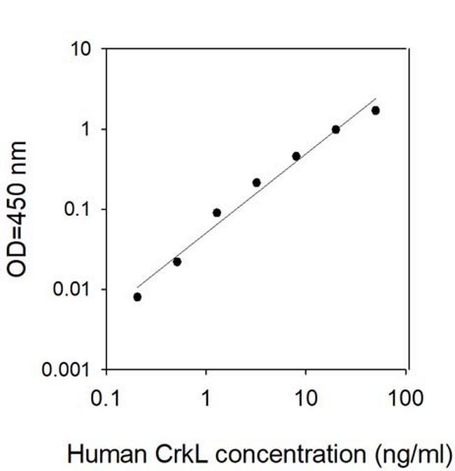 Human CrkL ELISA Kit