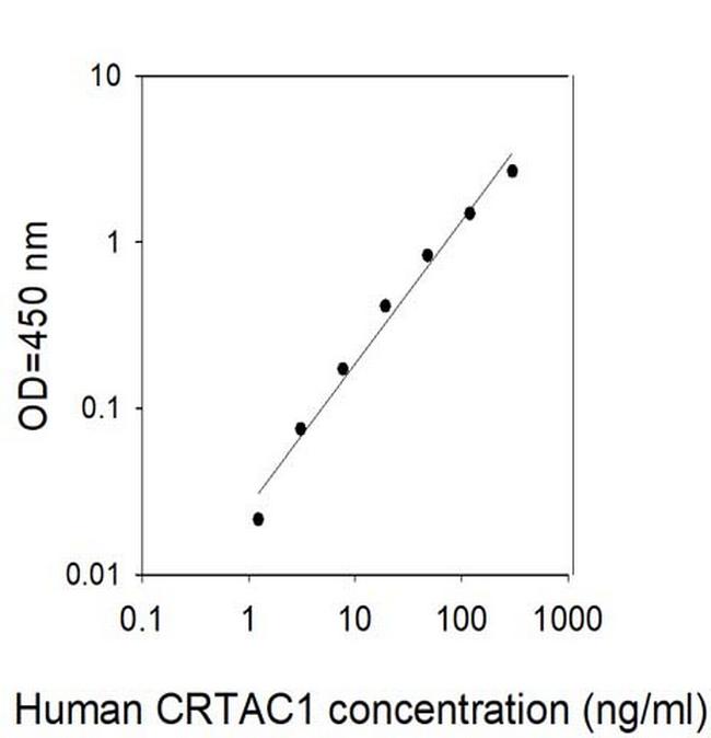 Human CRTAC1 ELISA Kit