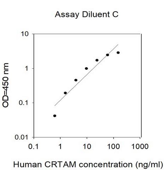 Human CRTAM ELISA Kit