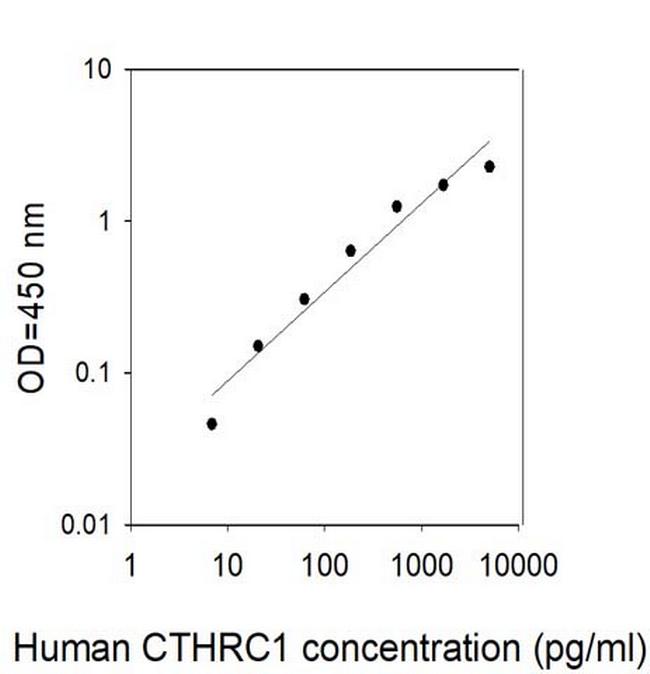 Human CTHRC1 ELISA Kit