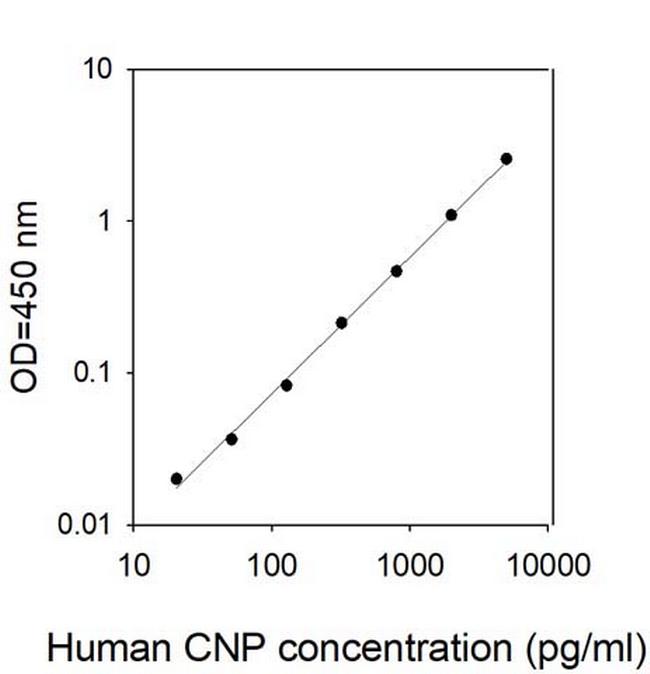 Human C-type Natriuretic Peptide/CNP ELISA Kit