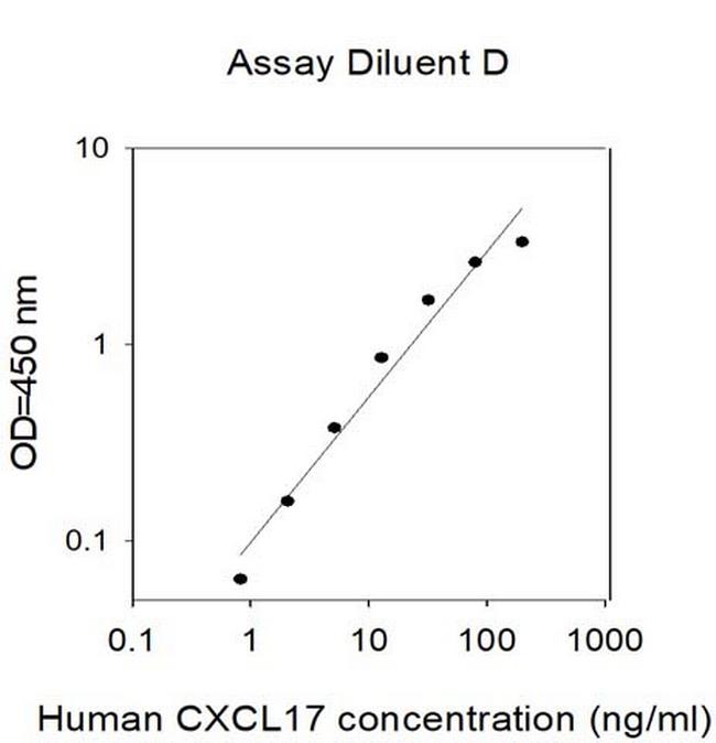 Human CXCL-17 ELISA Kit