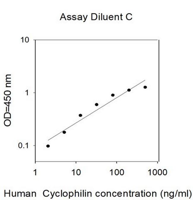 Human Cyclophilin ELISA Kit
