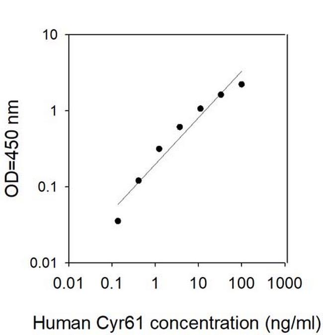Human Cyr61/CCN1 ELISA Kit