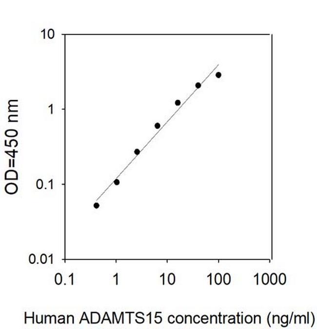 Human ADAMTS-15 ELISA Kit
