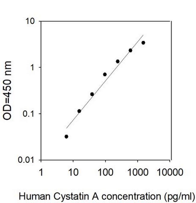 Human Cystatin A ELISA Kit