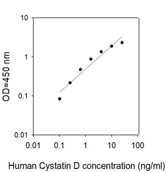 Human Cystatin D ELISA Kit