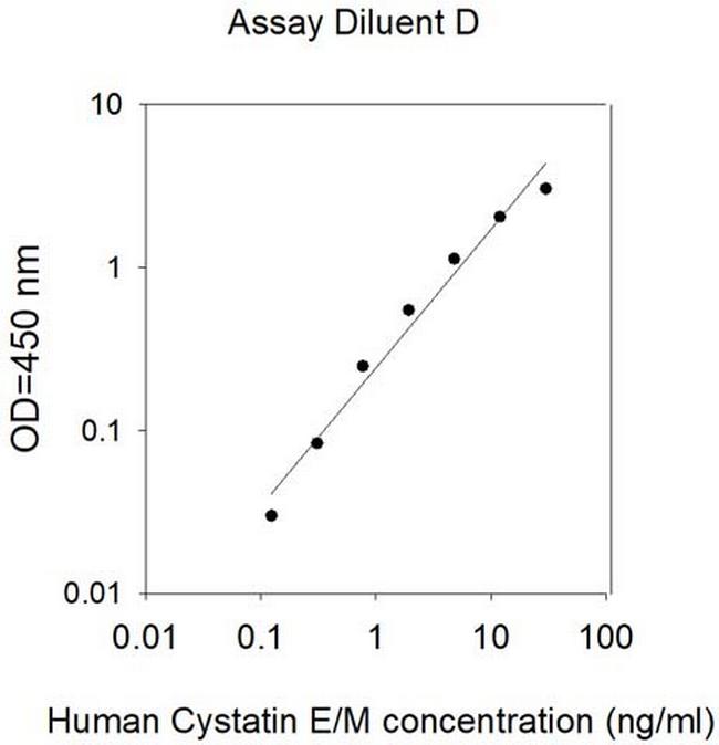 Human Cystatin E/M ELISA Kit