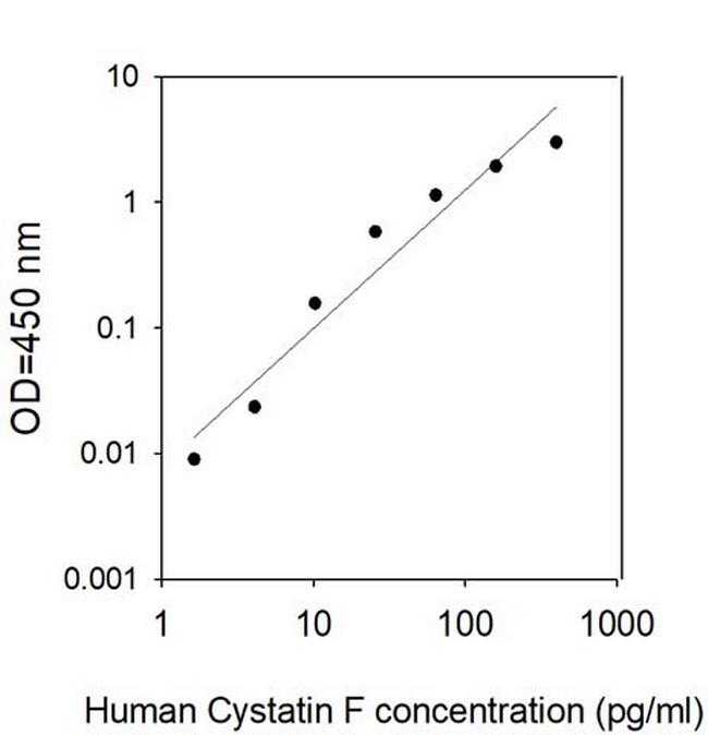 Human Cystatin F ELISA Kit