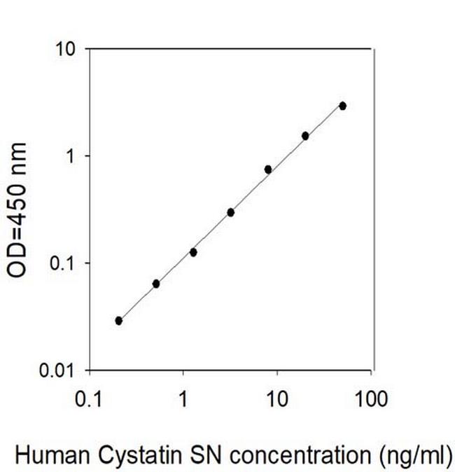 Human Cystatin SN ELISA Kit