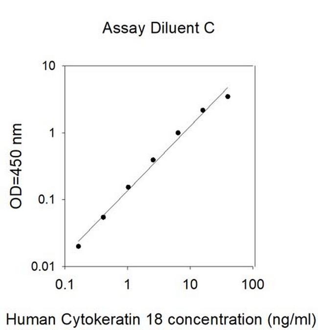 Human Cytokeratin 18/KRT18 ELISA Kit