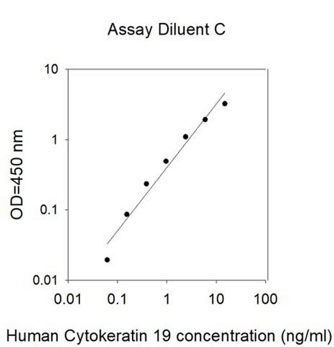 Human Cytokeratin 19/KRT19 ELISA Kit