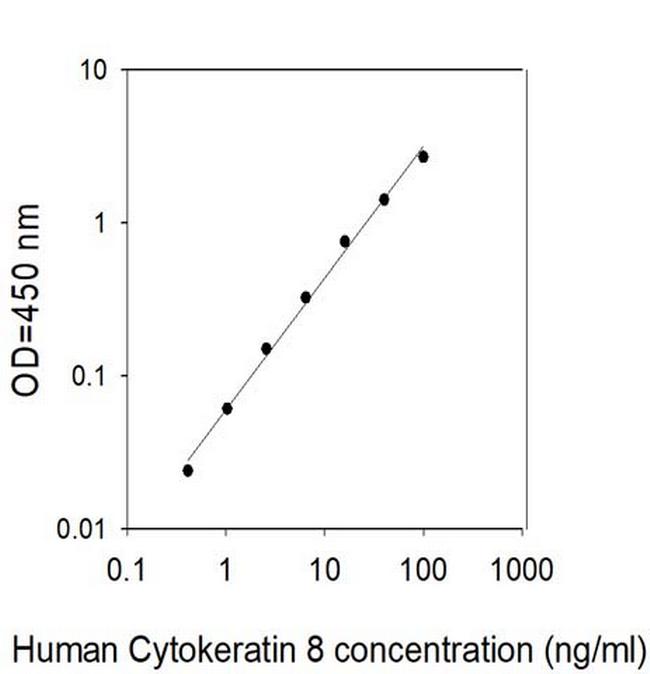 Human Cytokeratin 8/KRT8 ELISA Kit